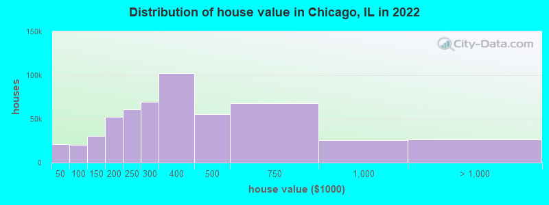 Distribution of house value in Chicago, IL in 2019