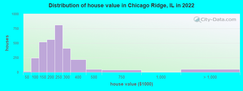 Distribution of house value in Chicago Ridge, IL in 2019