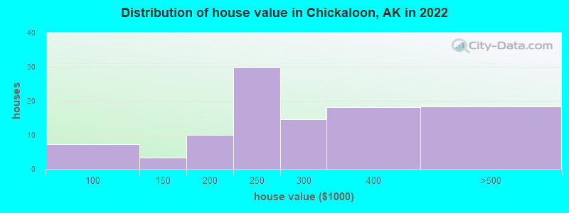 Distribution of house value in Chickaloon, AK in 2022