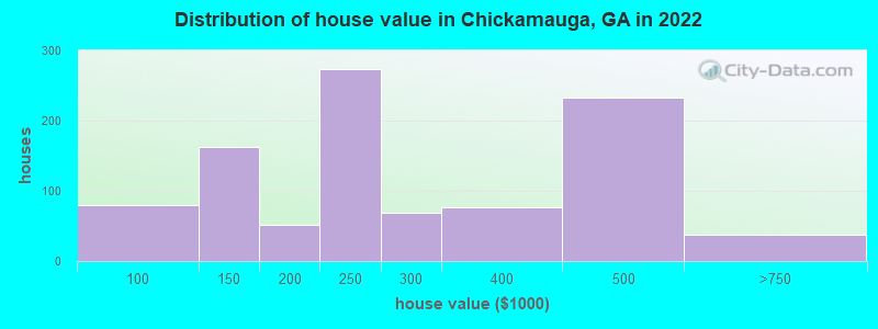 Distribution of house value in Chickamauga, GA in 2019
