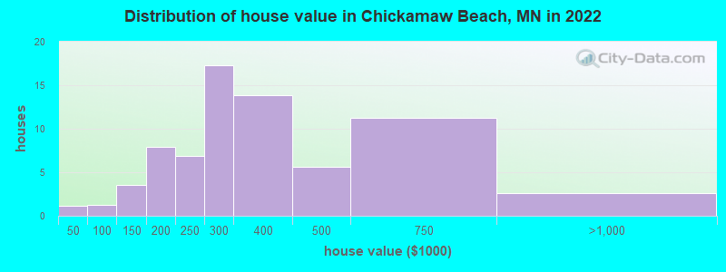 Distribution of house value in Chickamaw Beach, MN in 2022