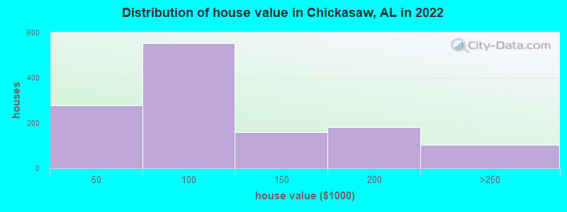 Distribution of house value in Chickasaw, AL in 2019