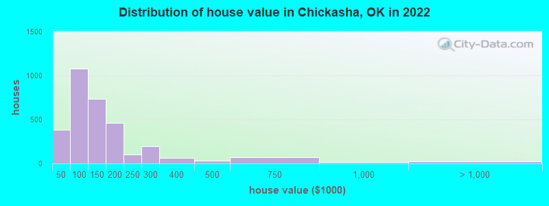 Distribution of house value in Chickasha, OK in 2019