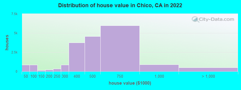 Distribution of house value in Chico, CA in 2022