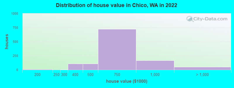 Distribution of house value in Chico, WA in 2022