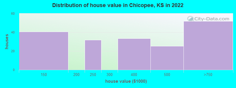 Distribution of house value in Chicopee, KS in 2022