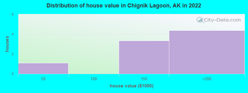 Distribution of house value in Chignik Lagoon, AK in 2022