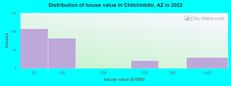 Distribution of house value in Chilchinbito, AZ in 2022