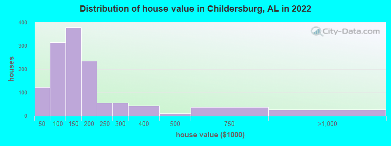 Distribution of house value in Childersburg, AL in 2022
