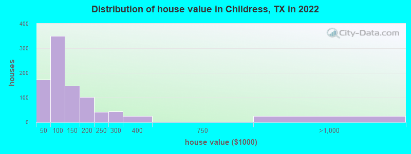 Distribution of house value in Childress, TX in 2022