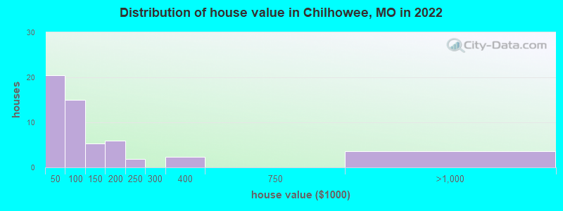 Distribution of house value in Chilhowee, MO in 2022