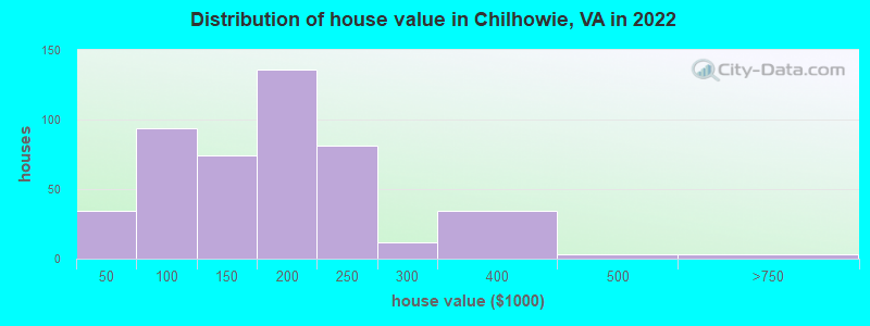 Distribution of house value in Chilhowie, VA in 2022