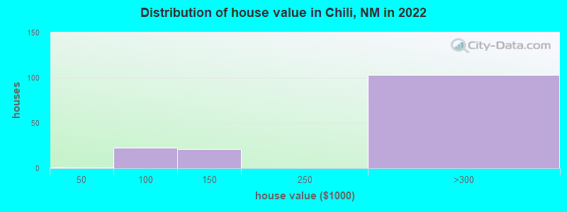 Distribution of house value in Chili, NM in 2022