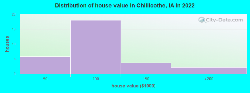 Distribution of house value in Chillicothe, IA in 2022