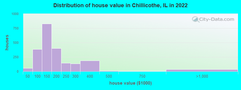 Distribution of house value in Chillicothe, IL in 2022