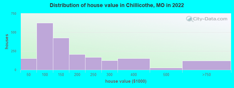 Distribution of house value in Chillicothe, MO in 2022