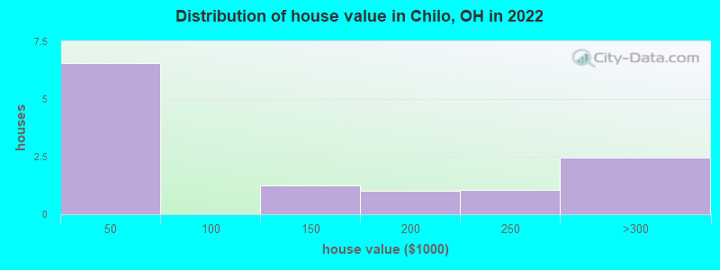 Distribution of house value in Chilo, OH in 2022