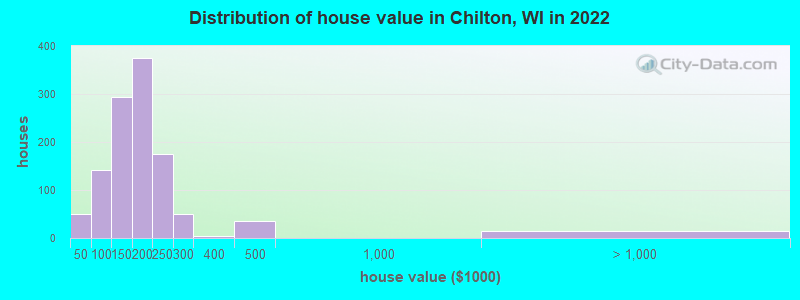 Distribution of house value in Chilton, WI in 2019