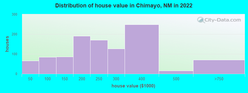 Distribution of house value in Chimayo, NM in 2022