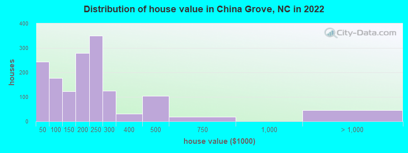 Distribution of house value in China Grove, NC in 2022