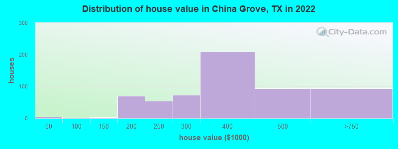 Distribution of house value in China Grove, TX in 2022