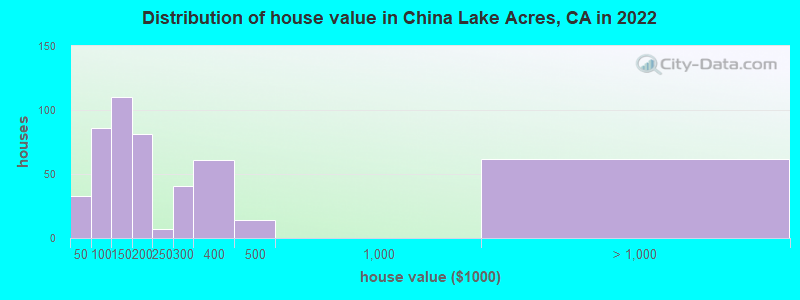 Distribution of house value in China Lake Acres, CA in 2022