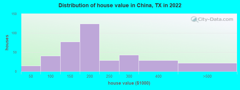 Distribution of house value in China, TX in 2022