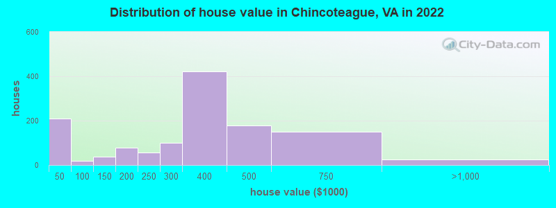 Distribution of house value in Chincoteague, VA in 2019