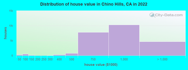 Distribution of house value in Chino Hills, CA in 2019