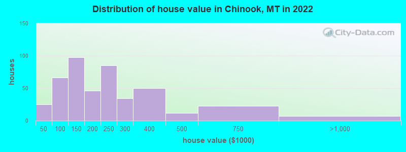 Distribution of house value in Chinook, MT in 2022