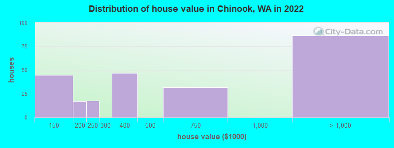 Distribution of house value in Chinook, WA in 2022