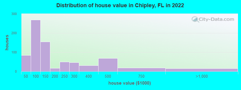 Distribution of house value in Chipley, FL in 2022