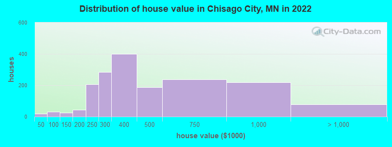 Distribution of house value in Chisago City, MN in 2022