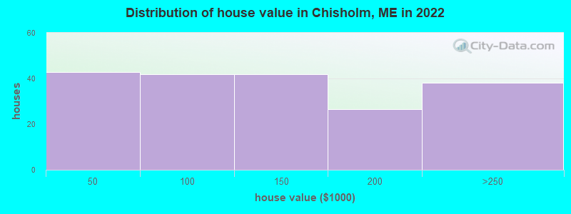 Distribution of house value in Chisholm, ME in 2022