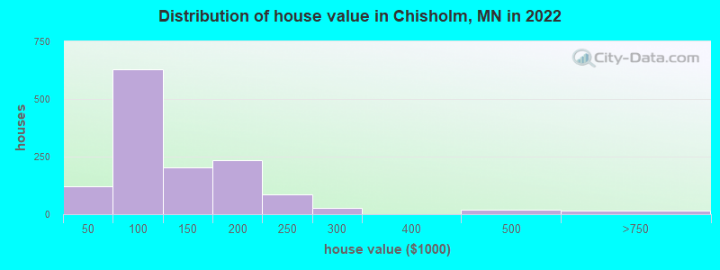 Distribution of house value in Chisholm, MN in 2022