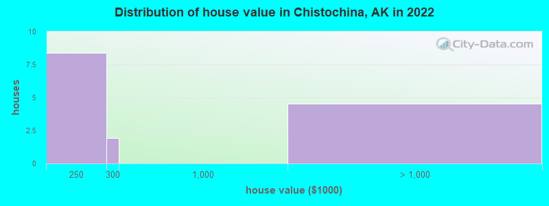 Distribution of house value in Chistochina, AK in 2022