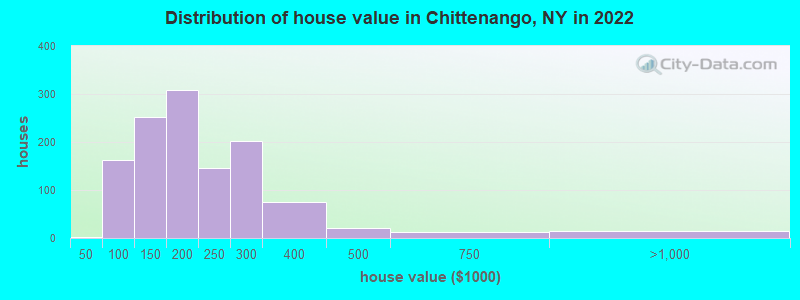 Distribution of house value in Chittenango, NY in 2022