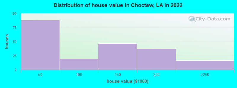 Distribution of house value in Choctaw, LA in 2022