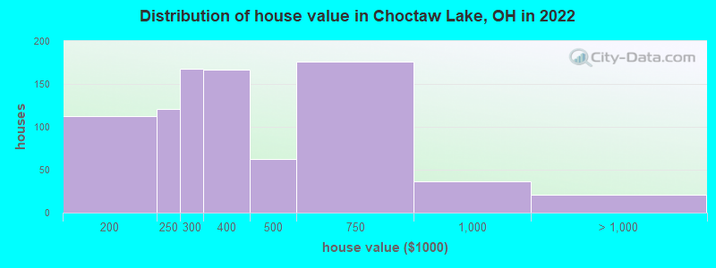 Distribution of house value in Choctaw Lake, OH in 2022