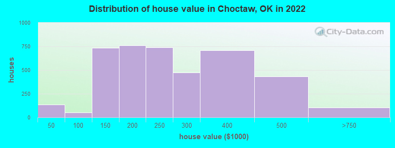Distribution of house value in Choctaw, OK in 2021