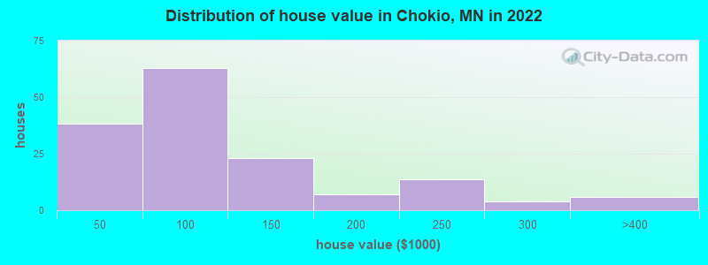 Distribution of house value in Chokio, MN in 2019