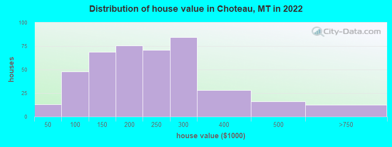 Distribution of house value in Choteau, MT in 2022