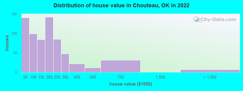 Distribution of house value in Chouteau, OK in 2022