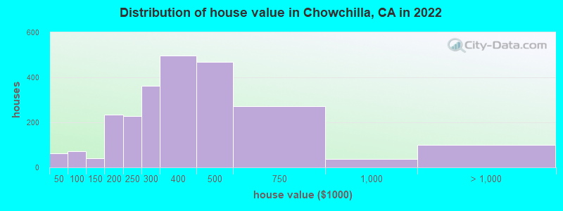 Distribution of house value in Chowchilla, CA in 2021