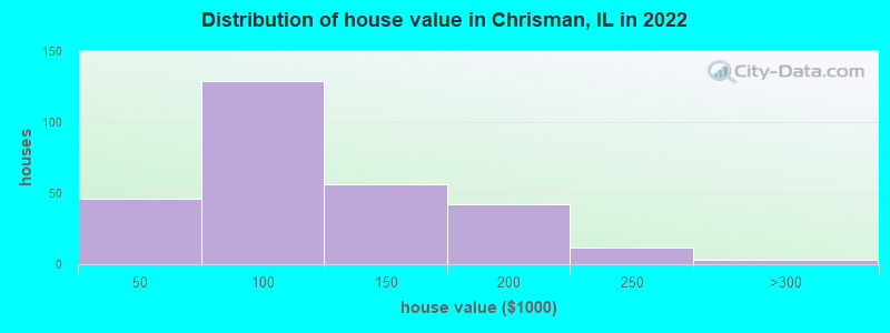 Distribution of house value in Chrisman, IL in 2022