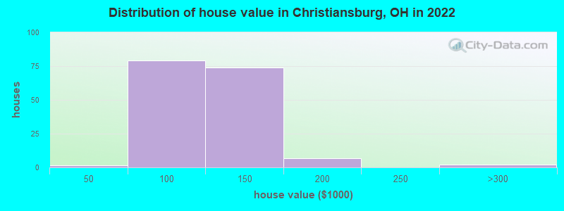 Distribution of house value in Christiansburg, OH in 2022