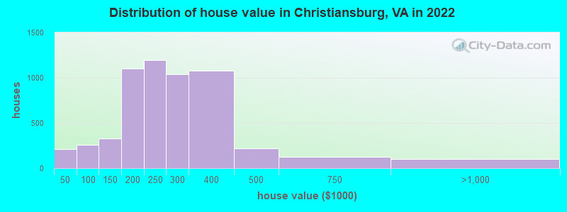 Distribution of house value in Christiansburg, VA in 2021