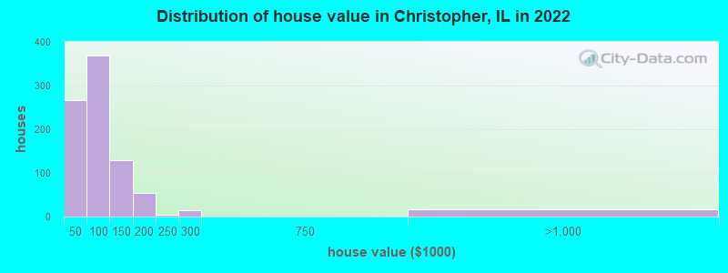 Distribution of house value in Christopher, IL in 2022