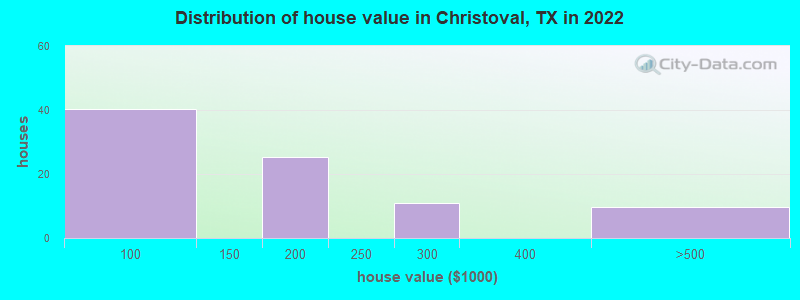 Distribution of house value in Christoval, TX in 2022
