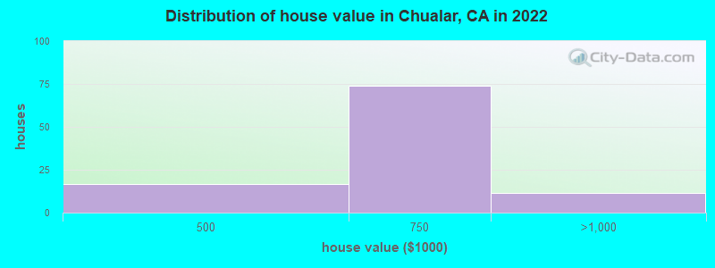 Distribution of house value in Chualar, CA in 2019